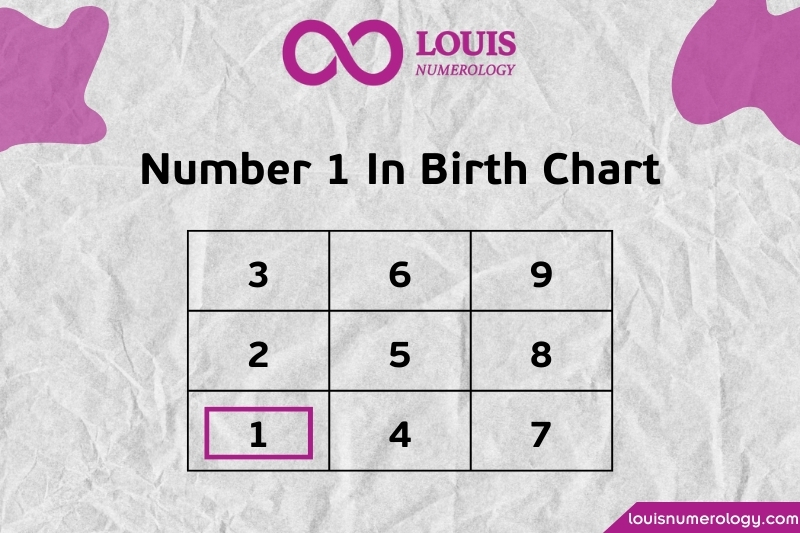 What does the number 1 signify in a birth chart? How is its meaning affected by the number of times it appears?